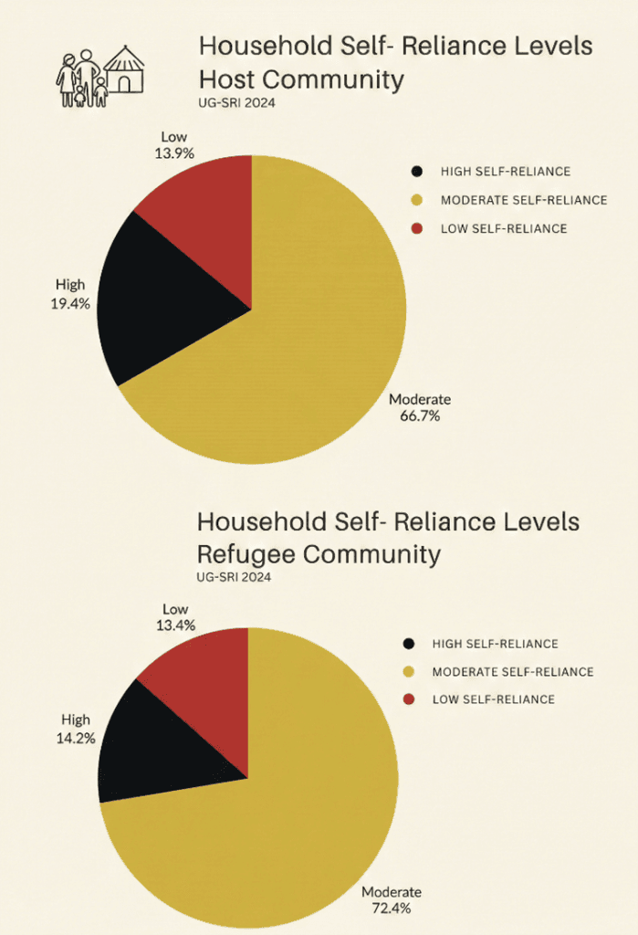 Figure 3: Self-reliance levels in the Uganda refugee response, 2024
